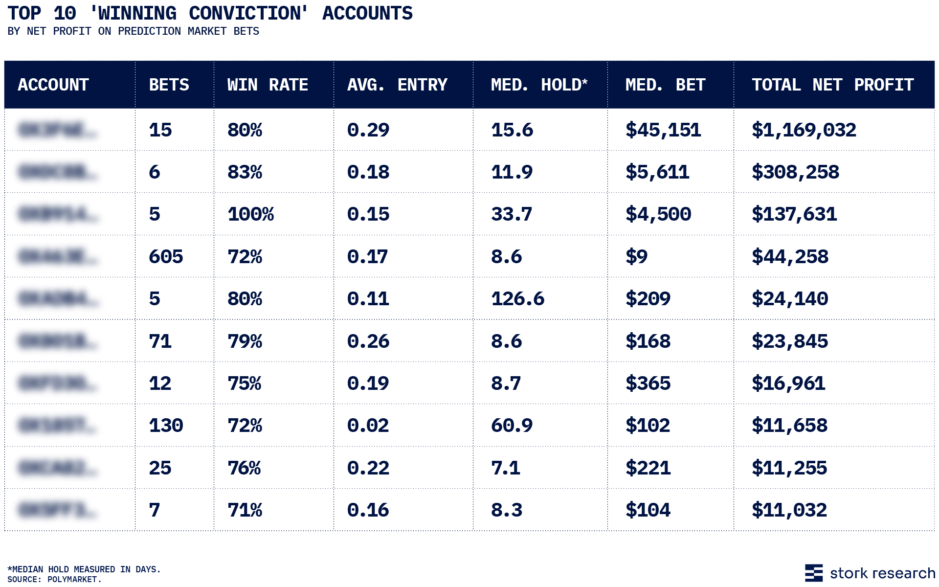 Prediction market data table shows the average entry, win rate, number of bets, median bet size, and total net profit of the top 10 high-signal users by, ranked by net profit.