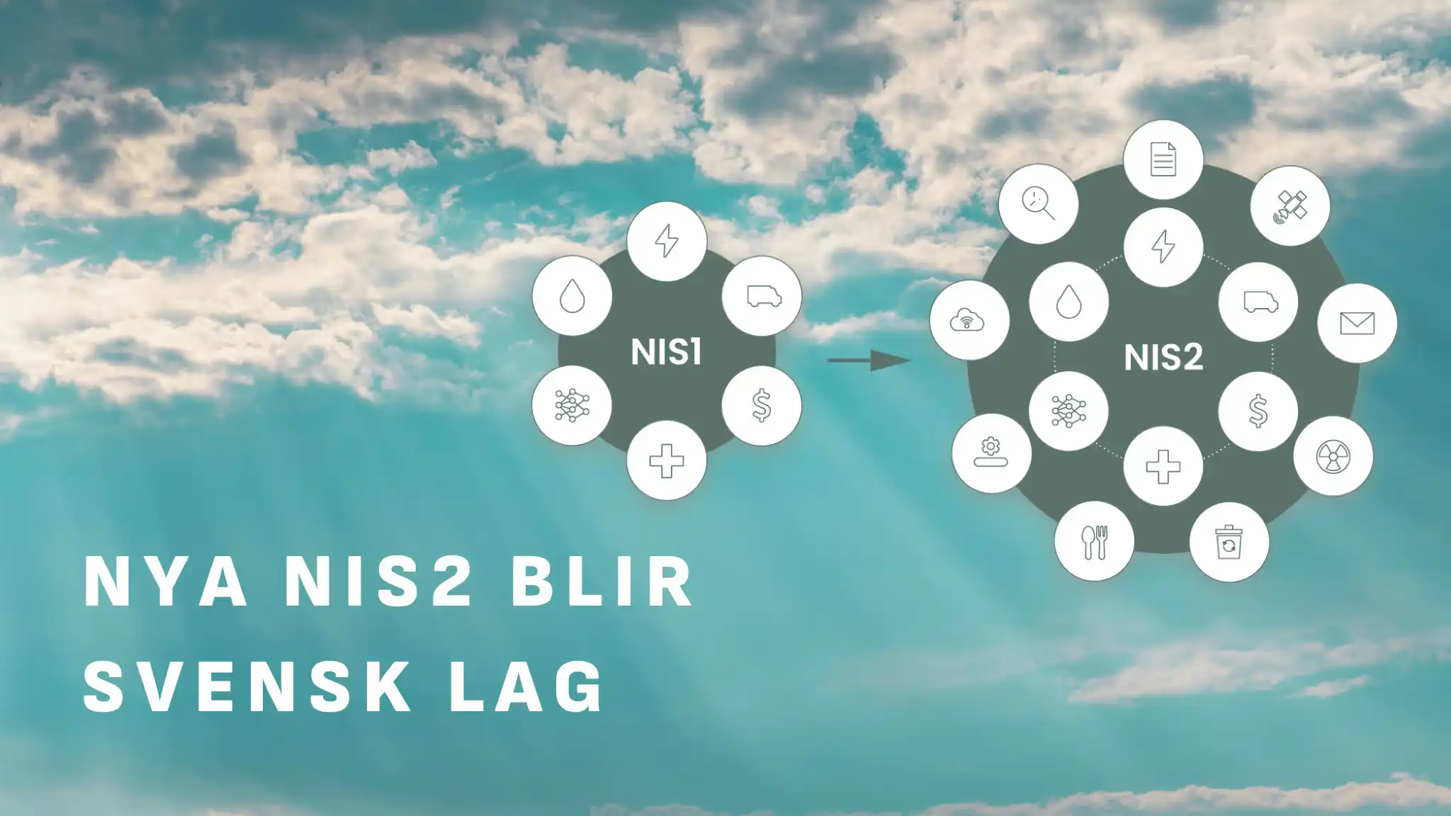 Illustration mot en himmelsbakgrund med texten 'Nya NIS2 blir svensk lag'. Två cirklar jämför NIS1 och NIS2-direktivet. NIS1-cirkeln har färre ikoner som symboliserar olika sektorer, medan NIS2-cirkeln har fler, vilket visar att fler verksamhetsområden omfattas av den nya lagen.