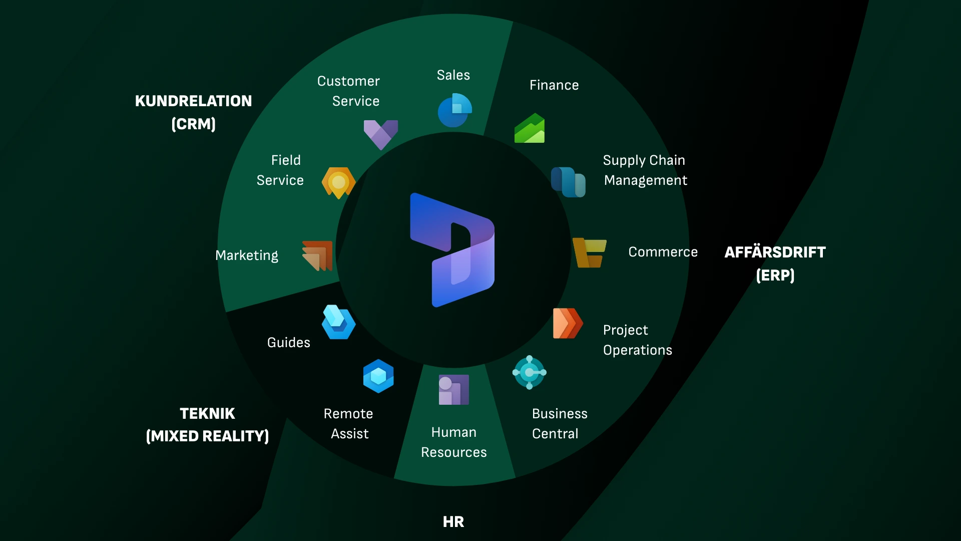 Bilden visar en visualisering av Dynamics 365