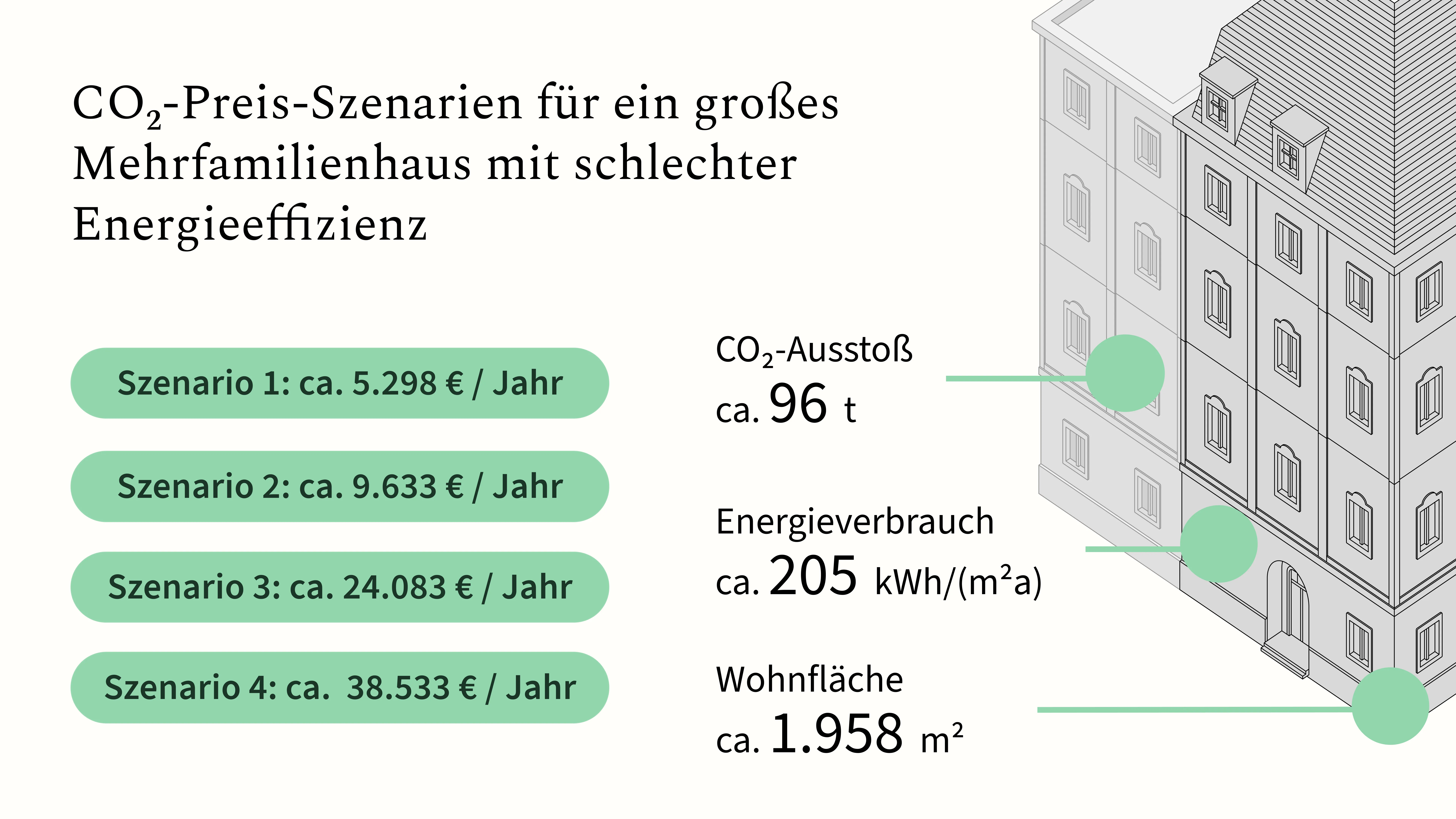 CO₂-Preis-Szenarien für ein großes Mehrfamilienhaus mit schlechter Energieeffizienz (Grafik: Purpose Green)