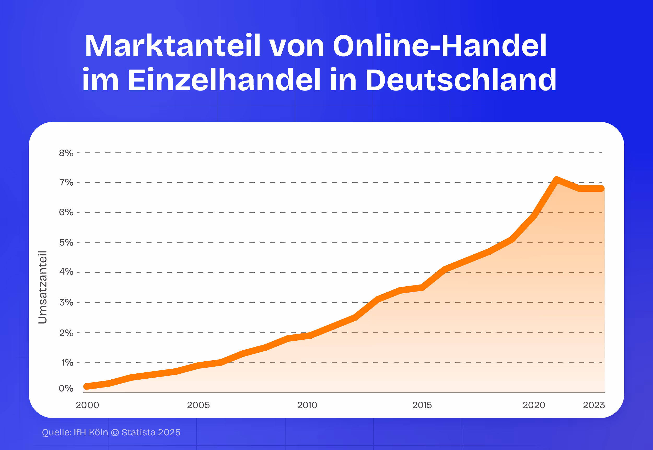 Marktanteil von Online-Handel im Einzelhandel in Deutschland. Liniendiagramm zeigt eine stets ansteigende Linie, beginnend beim Jahr 2020 und endend 2023 bei fast 7% Umsatzanteil.