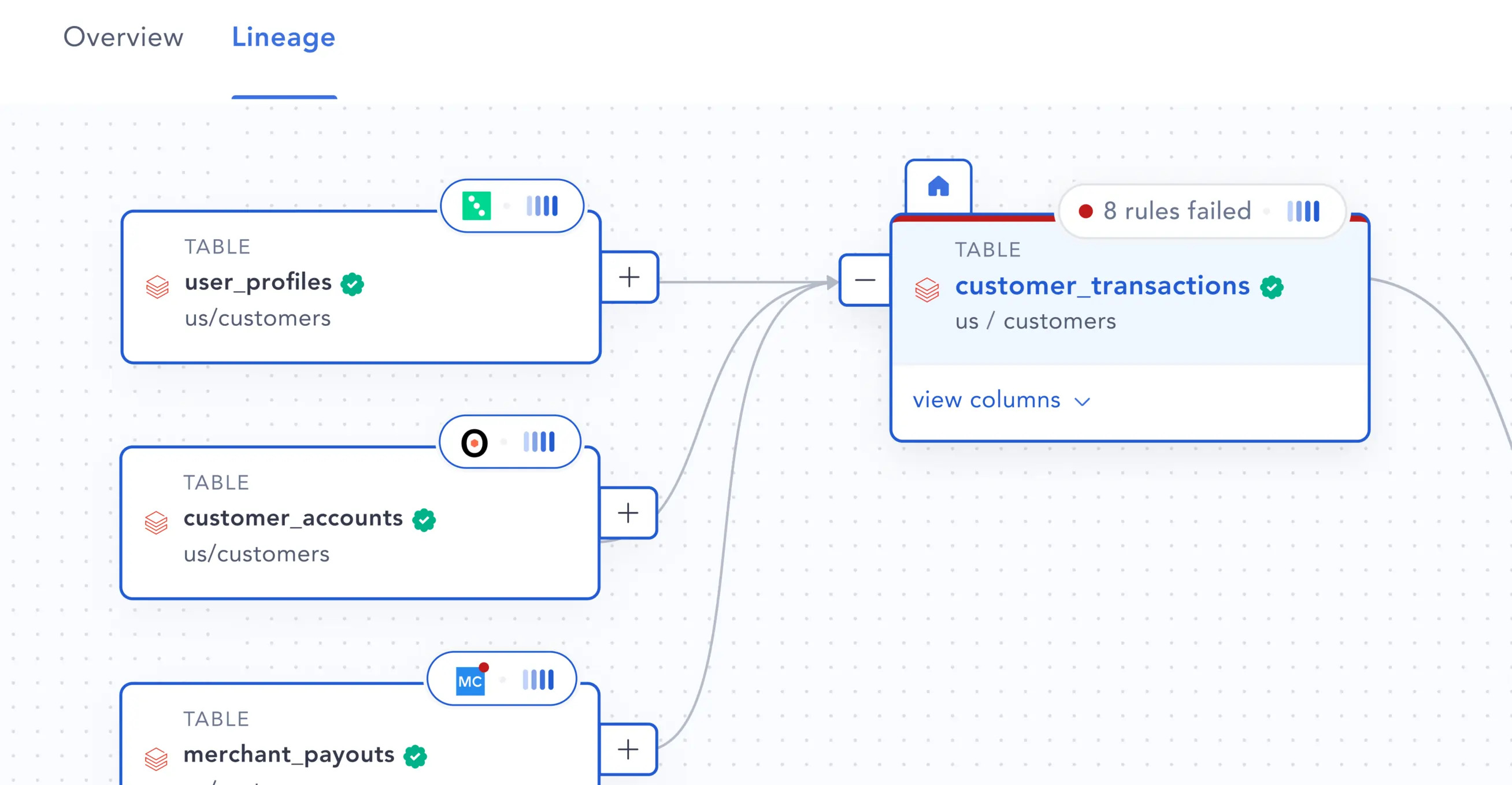 Atlan’s data lineage view shows connected datasets like user profiles, accounts, and customer transactions with failed rules.
