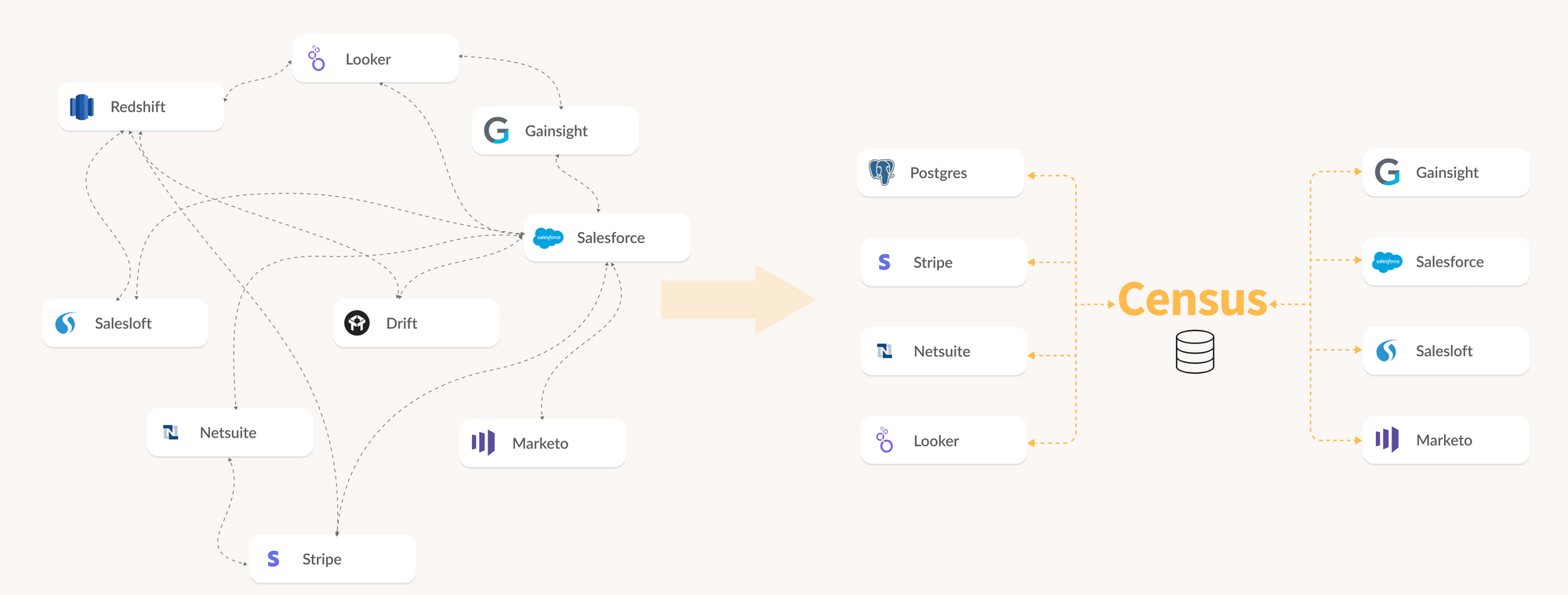 A diagram that shows Census syncing verified data from sources like Redshift and Stripe to business tools such as Salesforce and Marketo