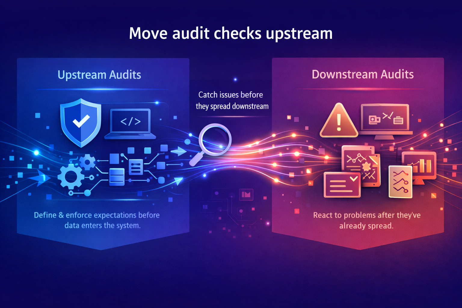 A graphic that shows the difference between upstream and downstream data audits and their impact on system reliability
