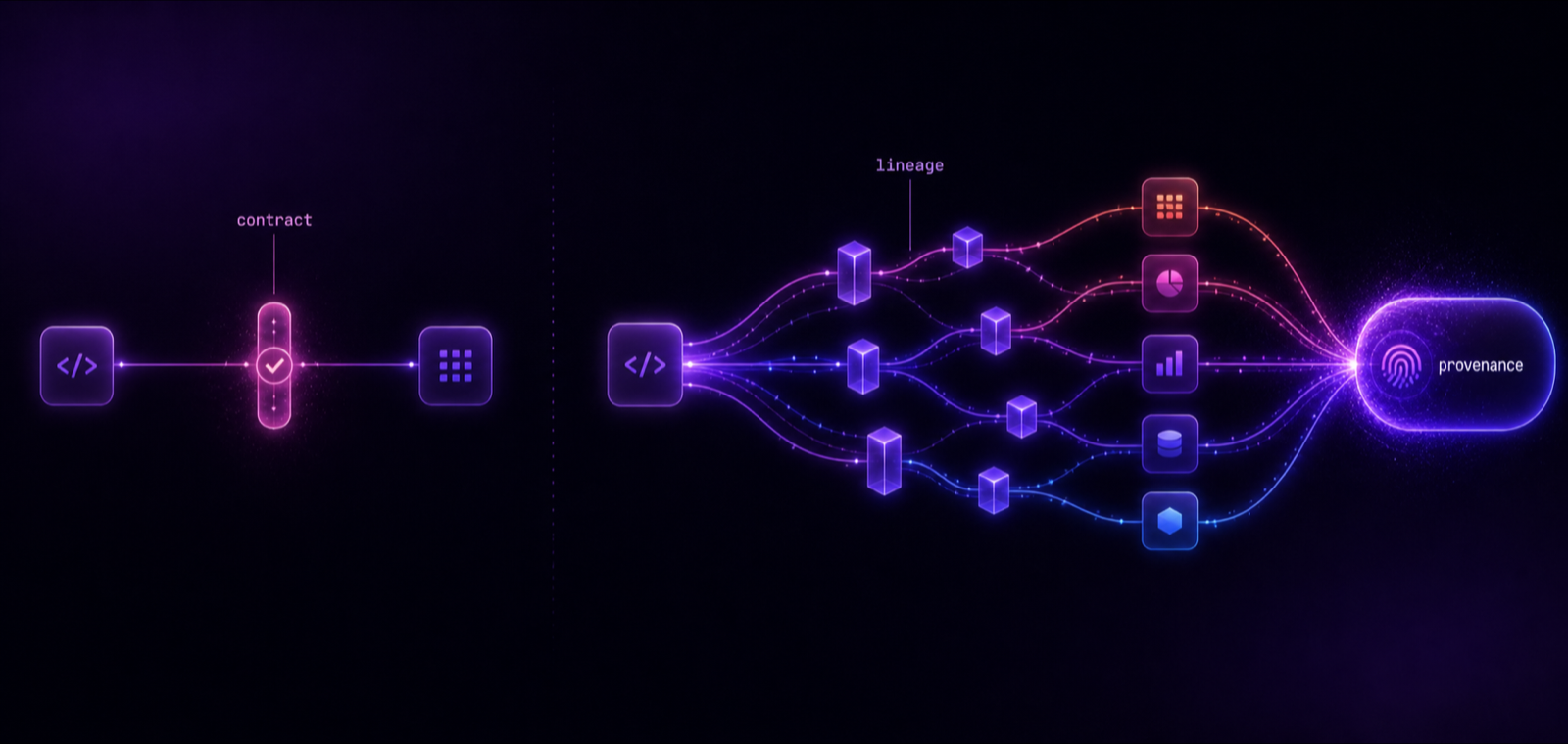 A contract checks the shape of data at a single boundary. Lineage reconstructs the full path from source code through every transformation, which is what produces provenance.