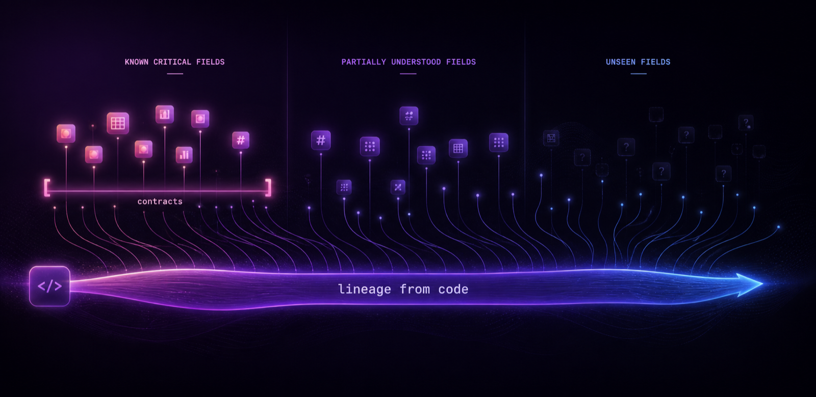 Contracts cover the known knowns where people agree. Lineage read from code reaches every field, contract or no contract.