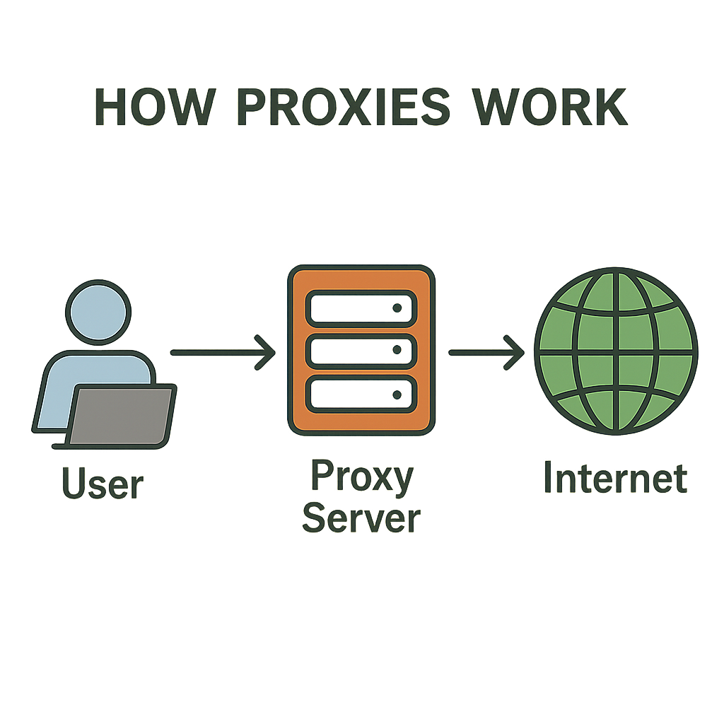 Diagram illustrating how proxies function