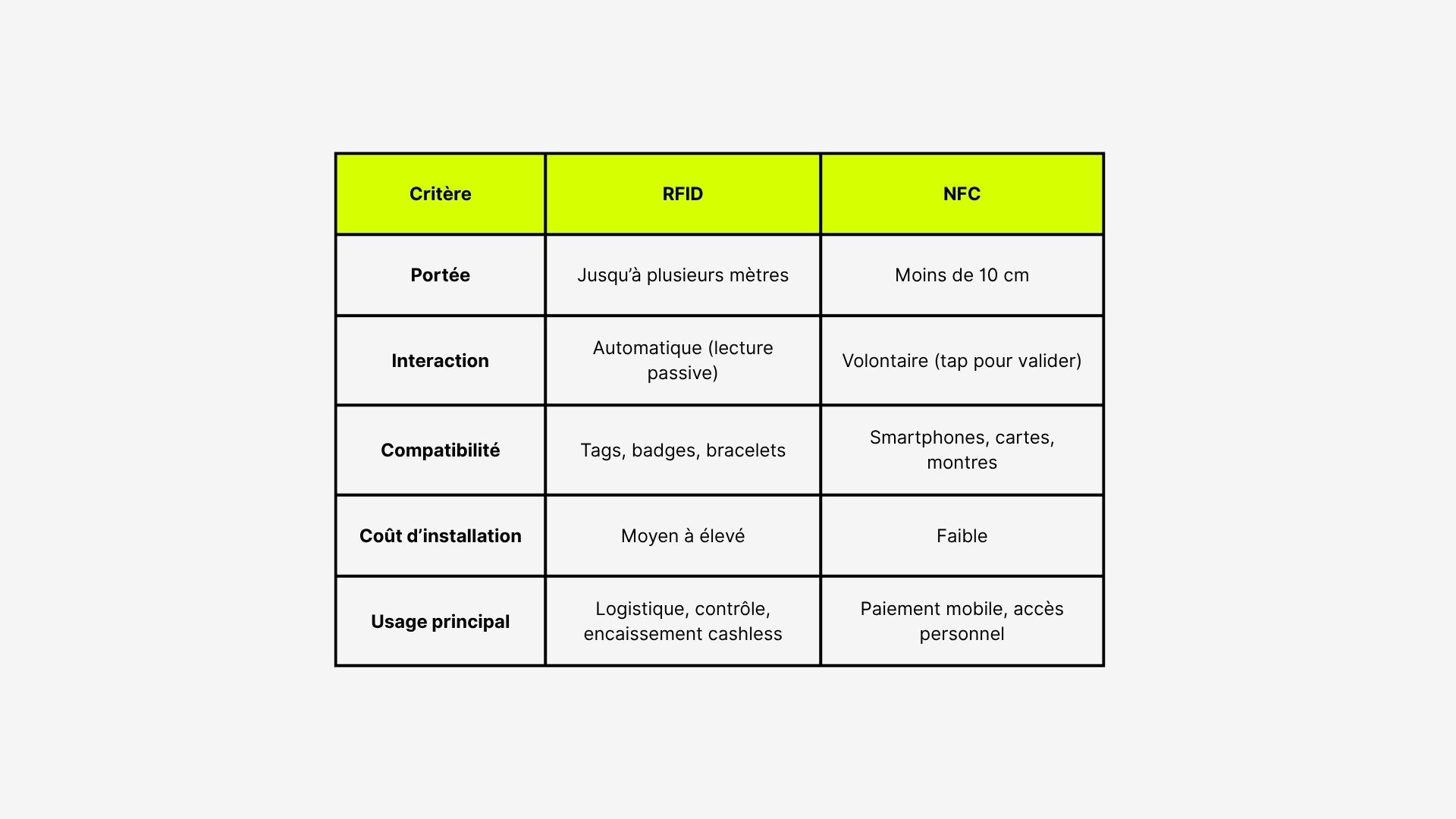 comparaison entre RFID et NFC