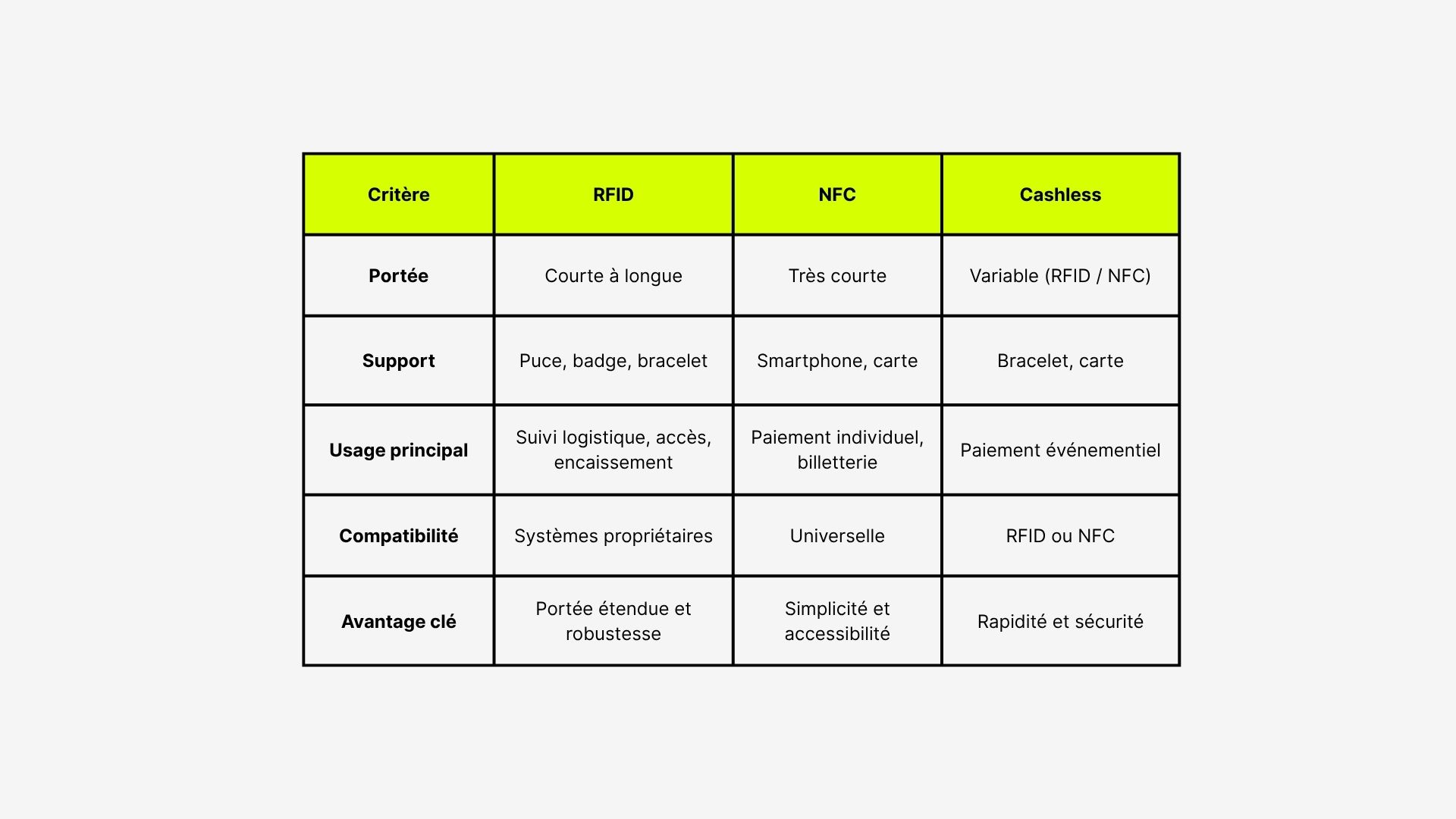 différence entre RFID, NFC et cashless