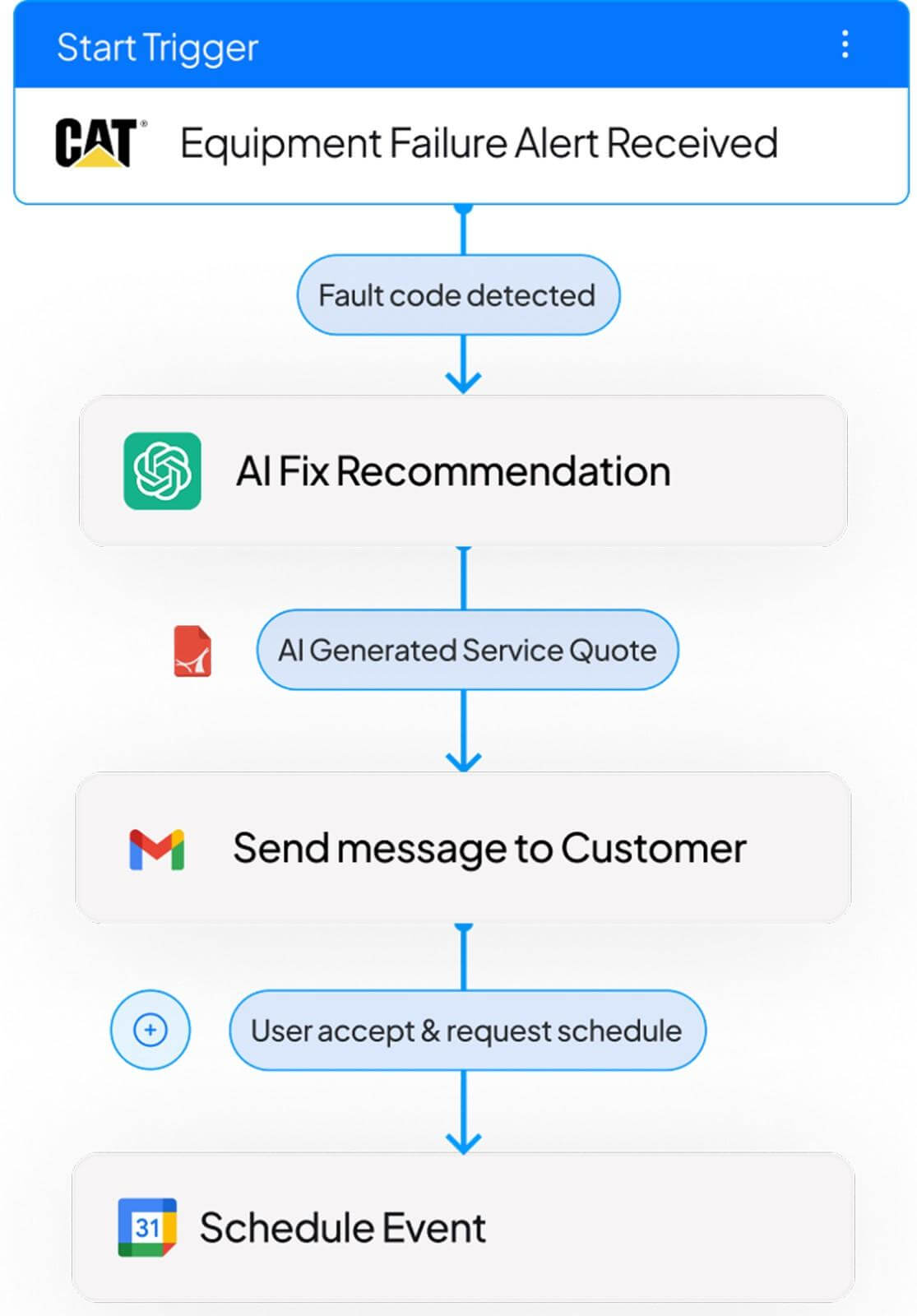 Mergepoint AI's heavy equipment trigger ai workflow automation.