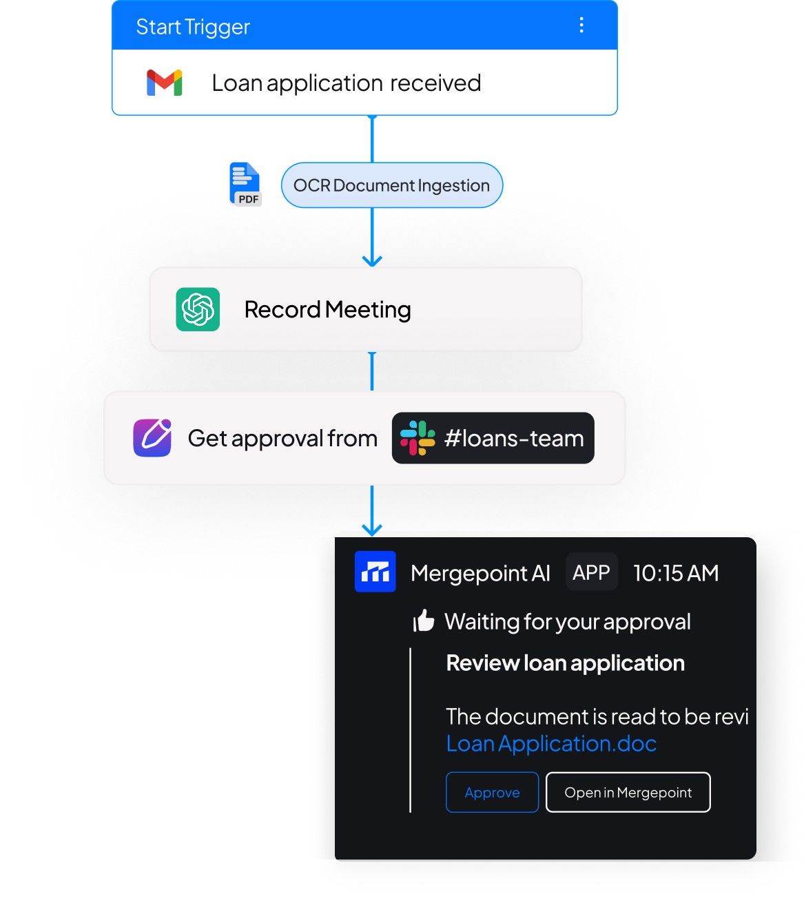 An image of Mergepoint’s AI automation workflow with a Gmail “Loan Received” start trigger.