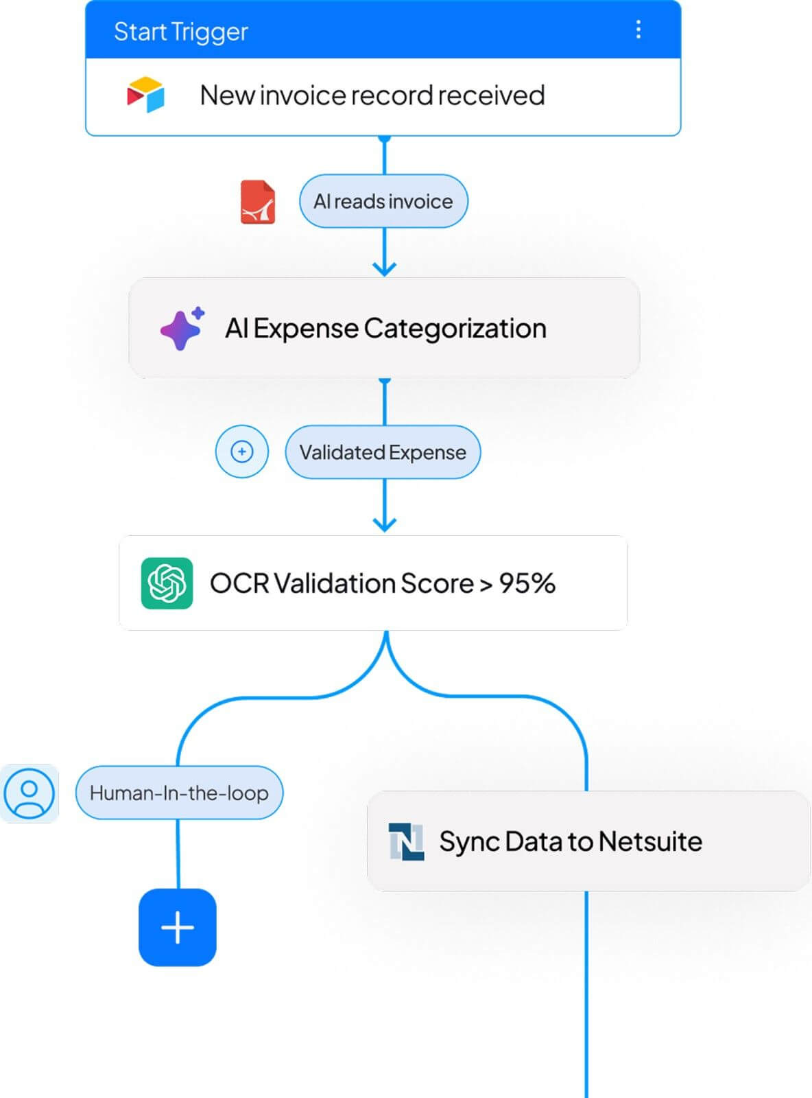 Mergepoint's AI workflow automation in banking in action.