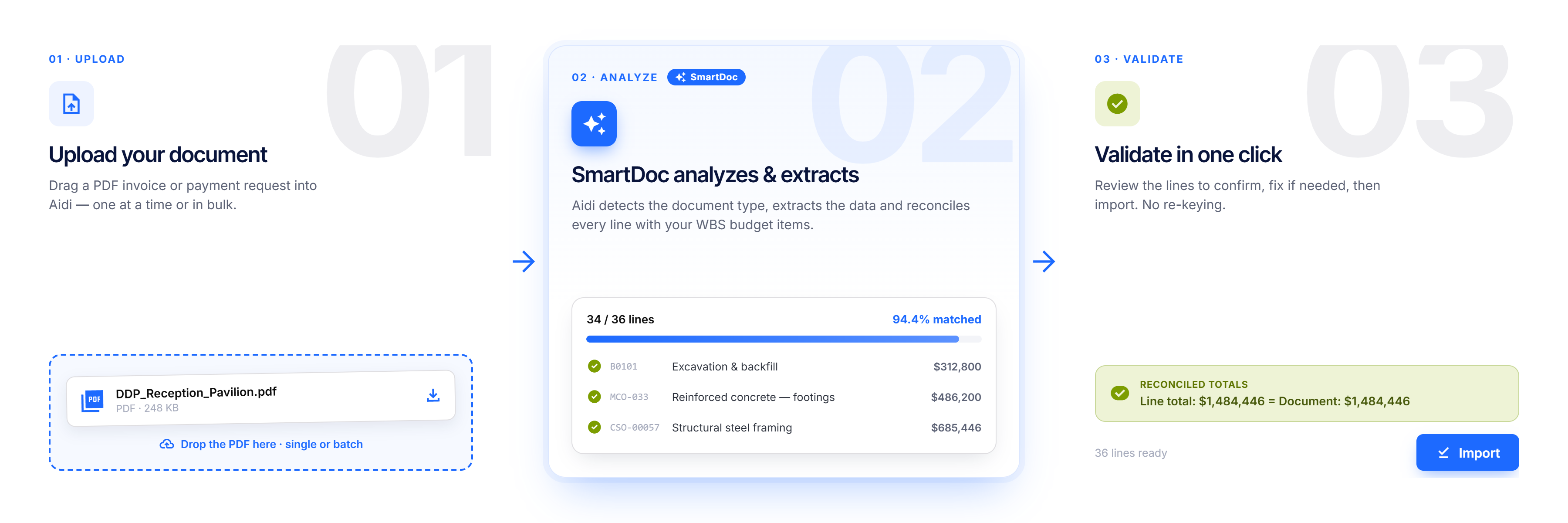 Aidi SmartDoc — automatic invoice and payment request processing for capital projects
Steps: upload PDF document, SmartDoc analyzes and extracts data, then validate and import with one click.