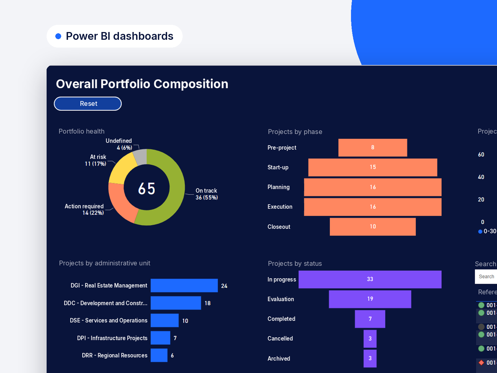 Aidi Power BI dashboard showing capital portfolio health and projects by phase and by status