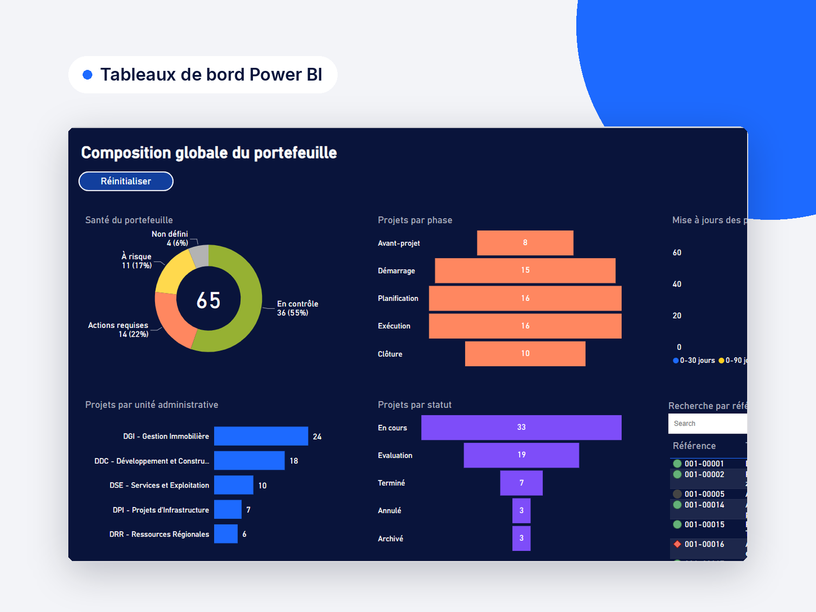 Tableau de bord Aidi Power BI présentant l'état du portefeuille d'immobilisation et les projets classés par phase et par statut