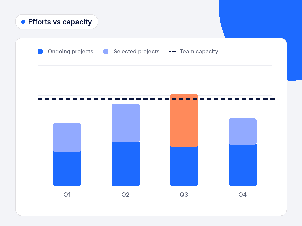 Chart of planned project efforts per quarter compared with team capacity