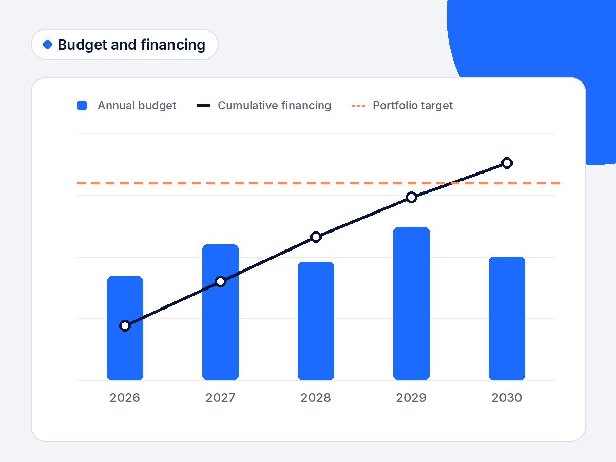Capital portfolio chart comparing annual budget and cumulative financing with the portfolio target