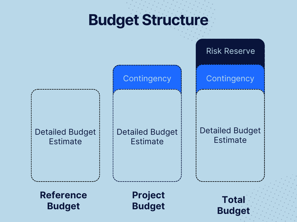Image showing the structure of a budget component. Adapted from the PMBOK® Guide – 7th Edition, Figure 2-18.
