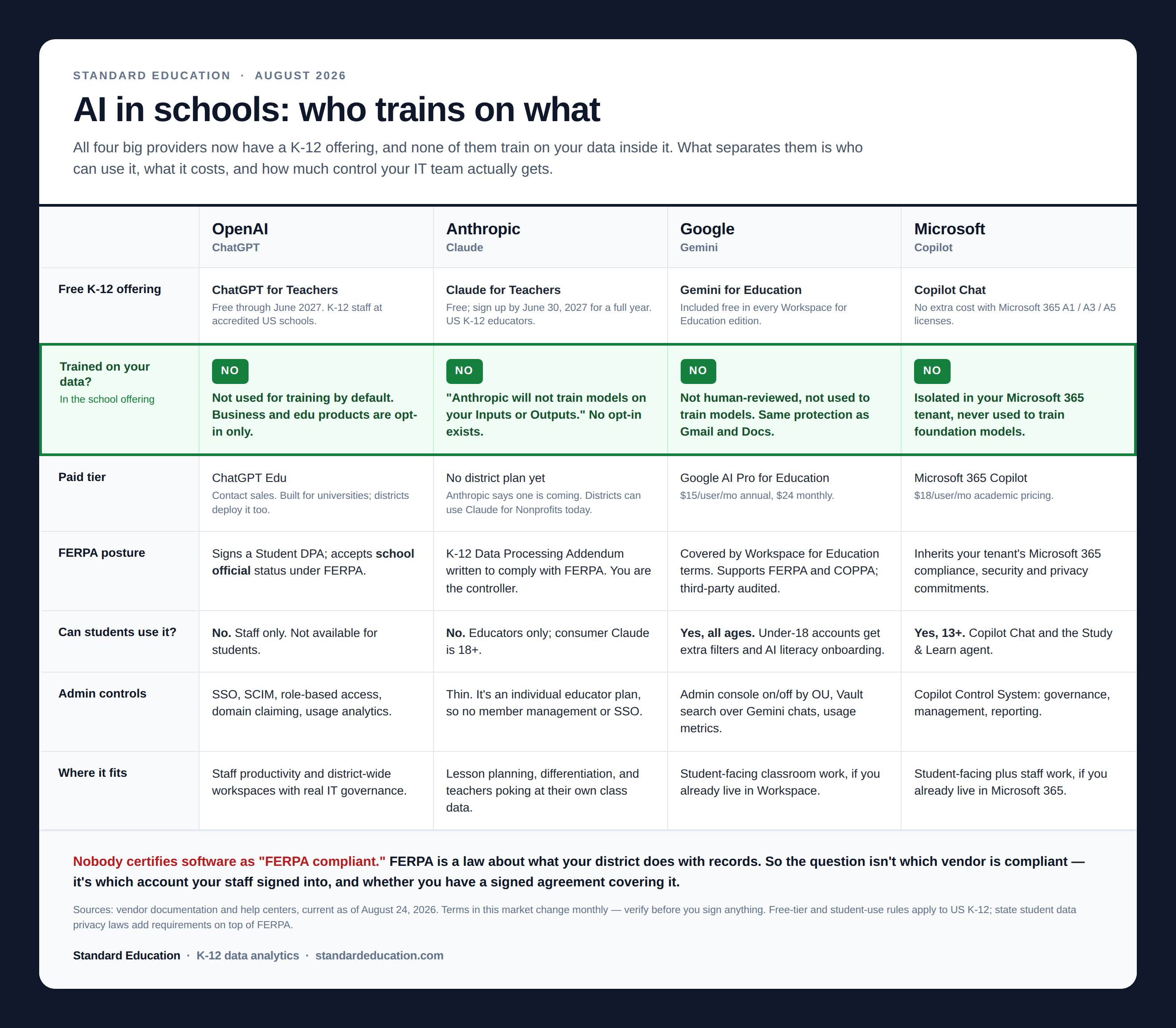 Comparison matrix of K-12 AI offerings from OpenAI, Anthropic, Google, and Microsoft