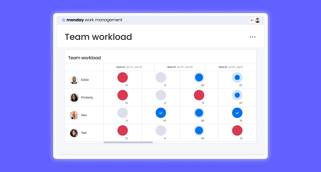 Cómo prevenir el burnout de tu equipo con la vista de carga de trabajo de monday.com