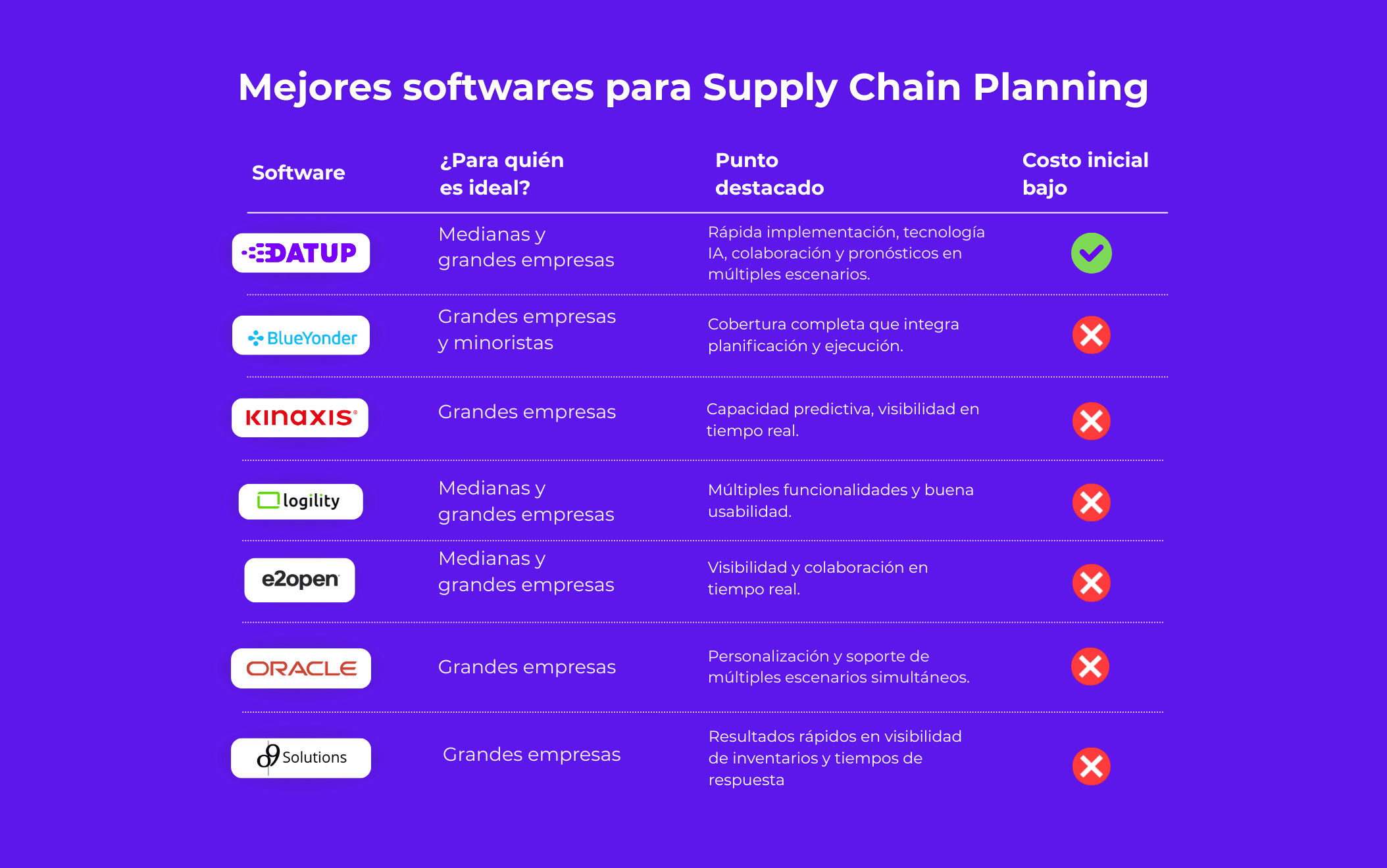 7 Mejores Software para Planeación de la Cadena de Suministro