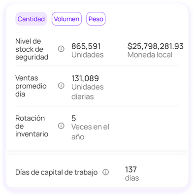 Funcionalidad software de reabastecimiento de inventarios: Pronósticos de ventas con 95% de precisión con IA