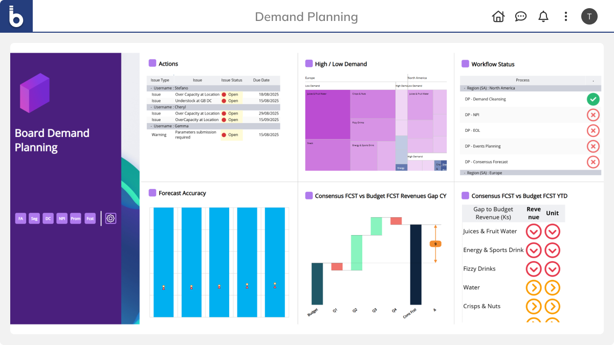 Board 7 Best Demand Planning software