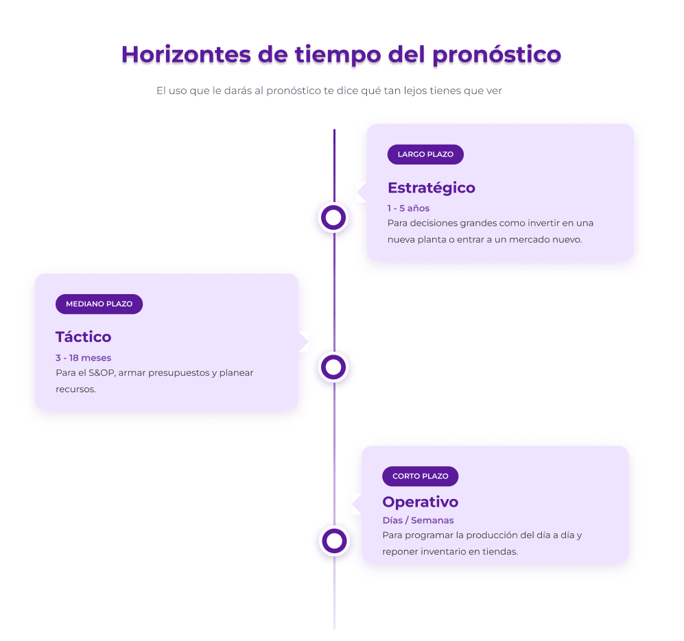 Horizonte de tiempo planeacion de la demanda