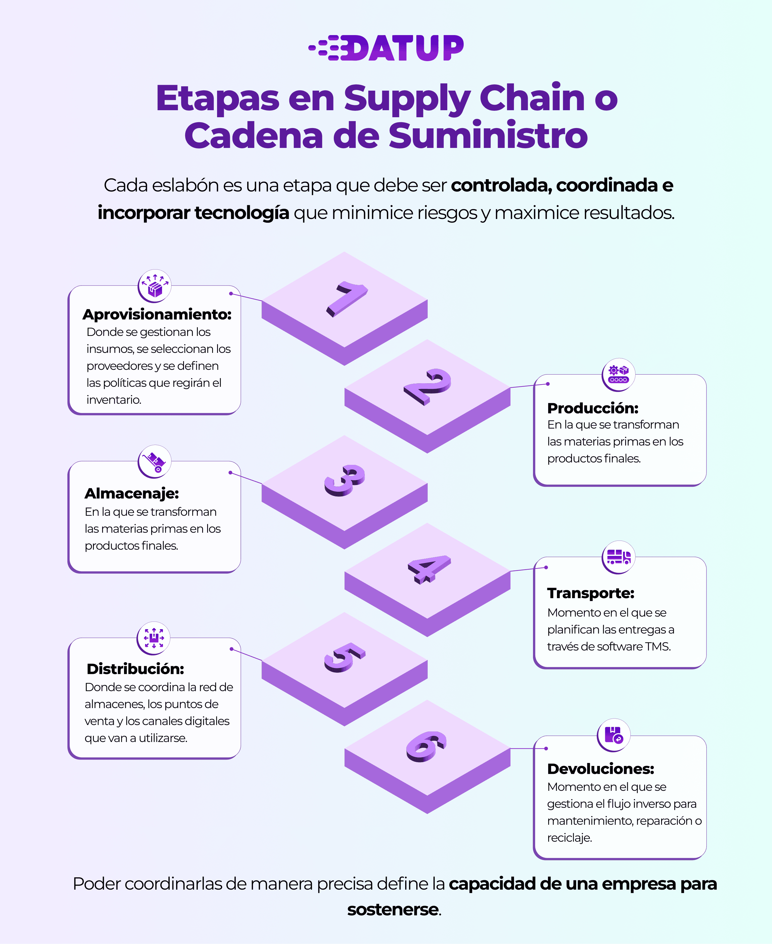 Etapas de la Cadena de suministro