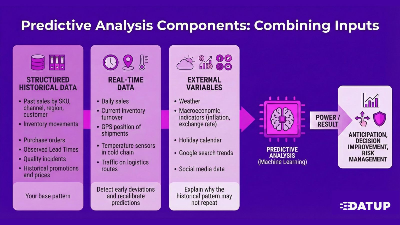 Predictive Analysis Components Supply Chain
