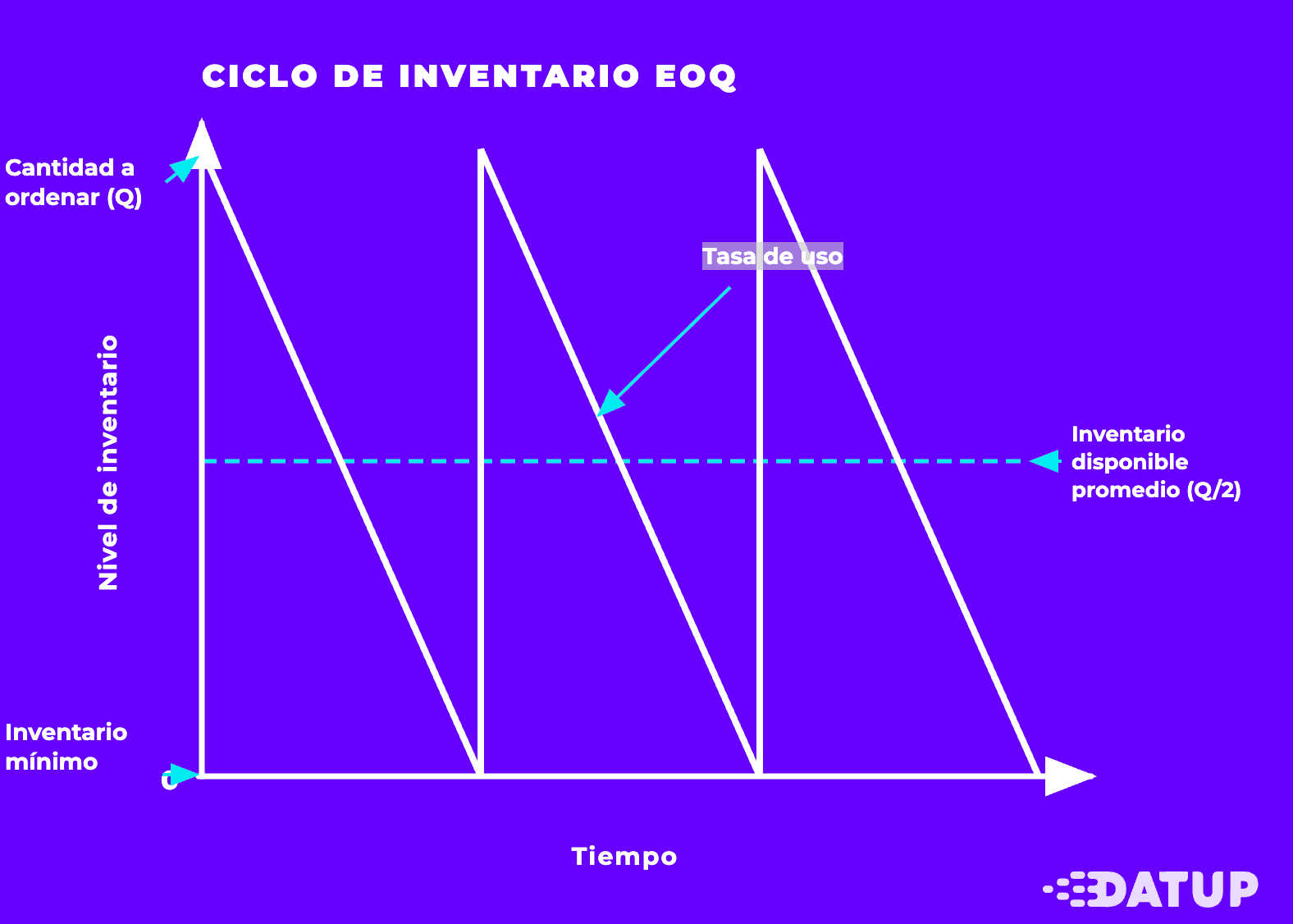 Modelo EOQ Dientes de Sierra