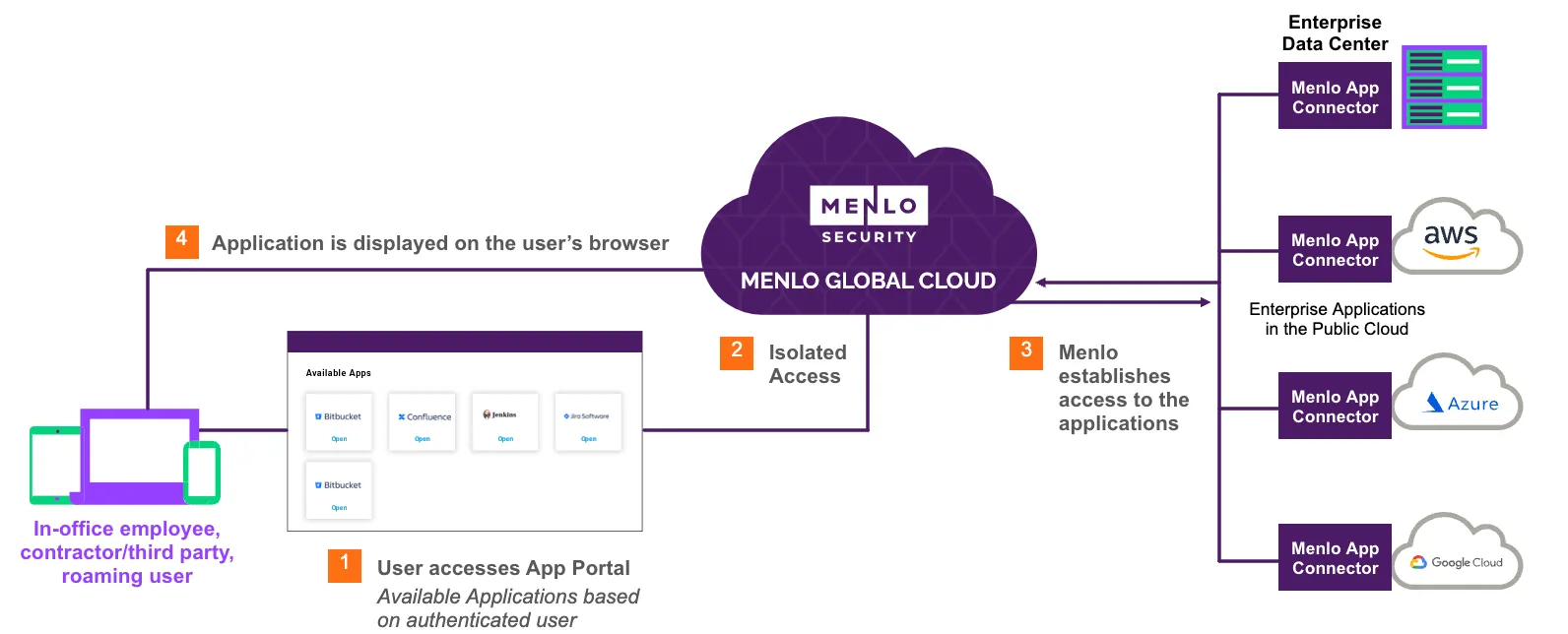 chart showing how the Menlo Global Cloud works