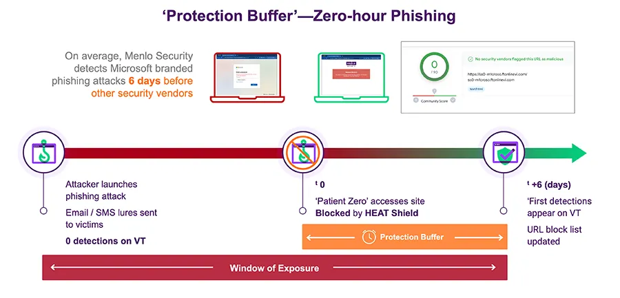 diagram showing Menlo security technology offers a 6 day phishing protection buffer