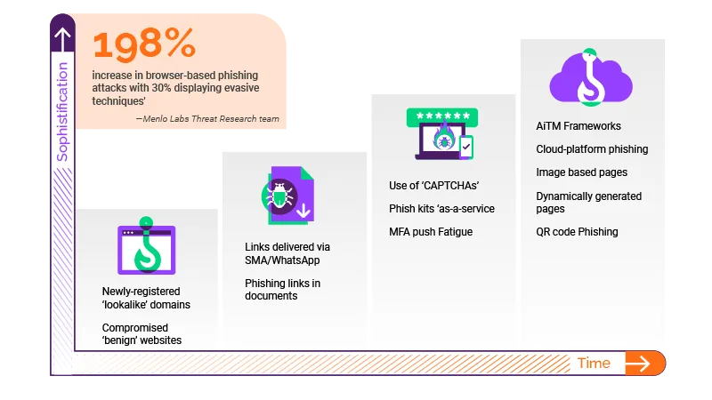 Chart showing the evolution of phishing sophistication over time with stages: newly-registered lookalike domains, compromised benign websites, links via SMA/WhatsApp, phishing in documents, use of CAPTCHAs, phish kits as-a-service, MFA push fatigue, AiTM frameworks, cloud-platform phishing, image-based and dynamically generated pages, and QR code phishing, highlighting a 198% increase in browser-based phishing.