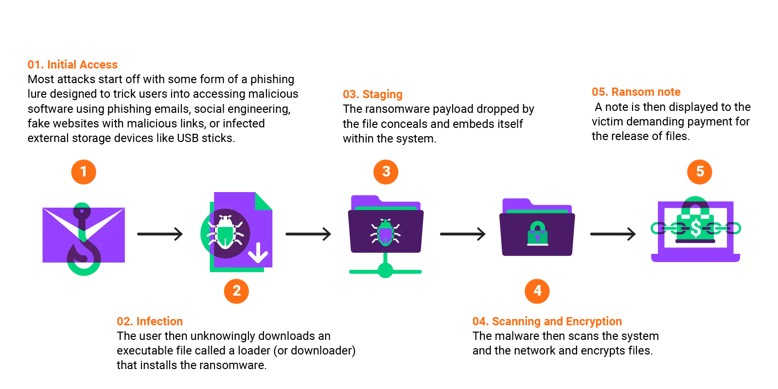 diagram showing Ransomware attack chain
