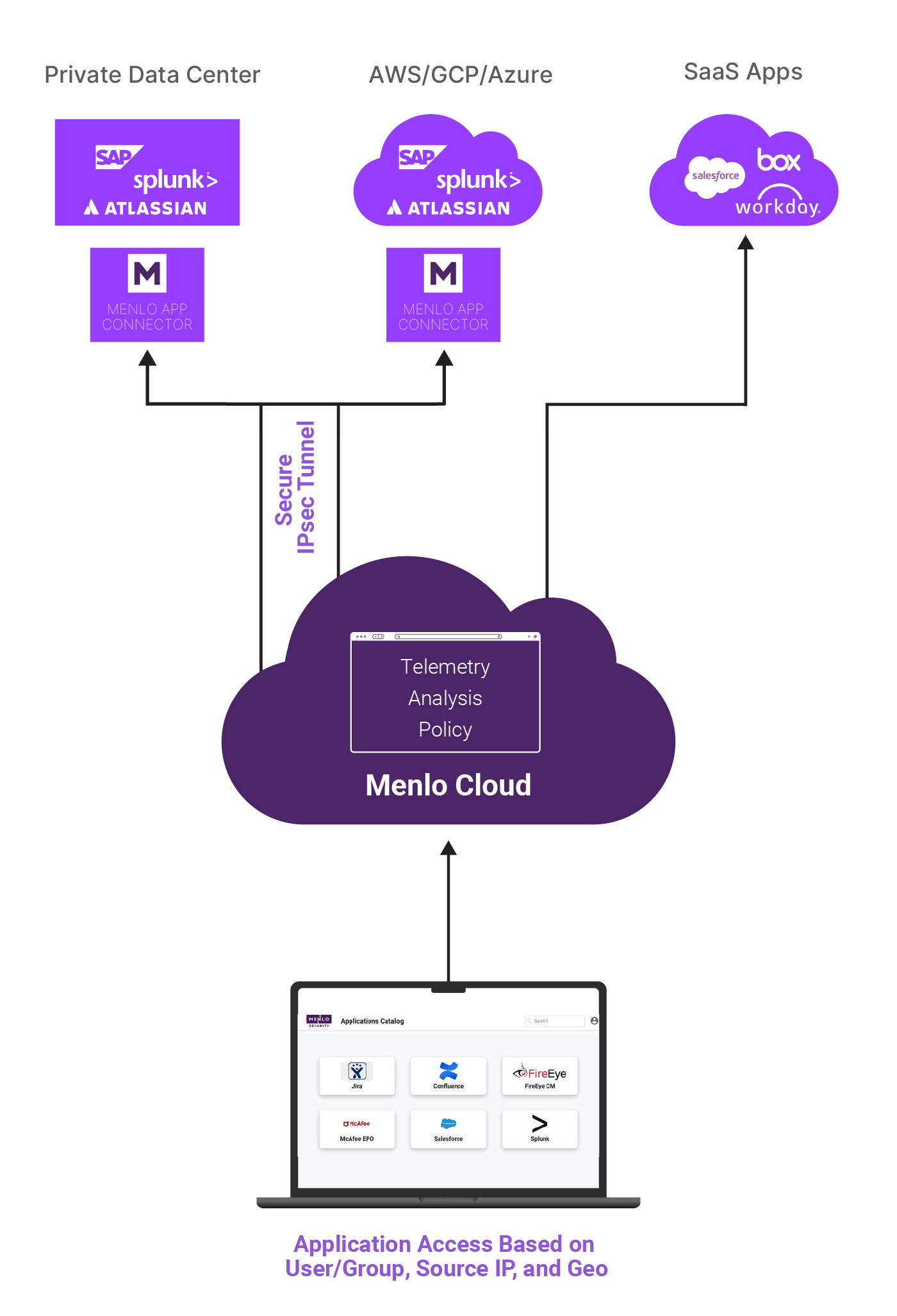 diagram for Menlo Secure Cloud Browser
