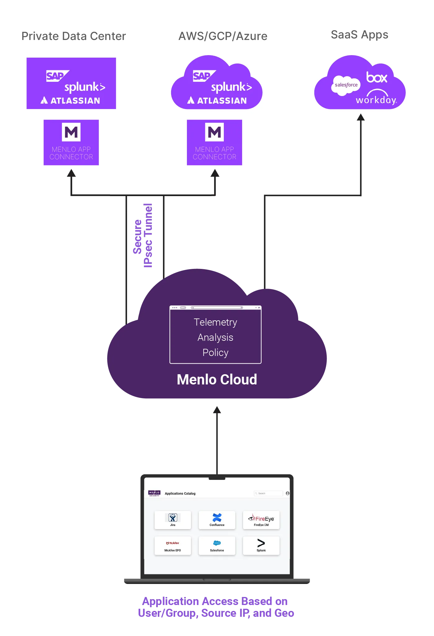 diagram for Menlo Secure Cloud Browser