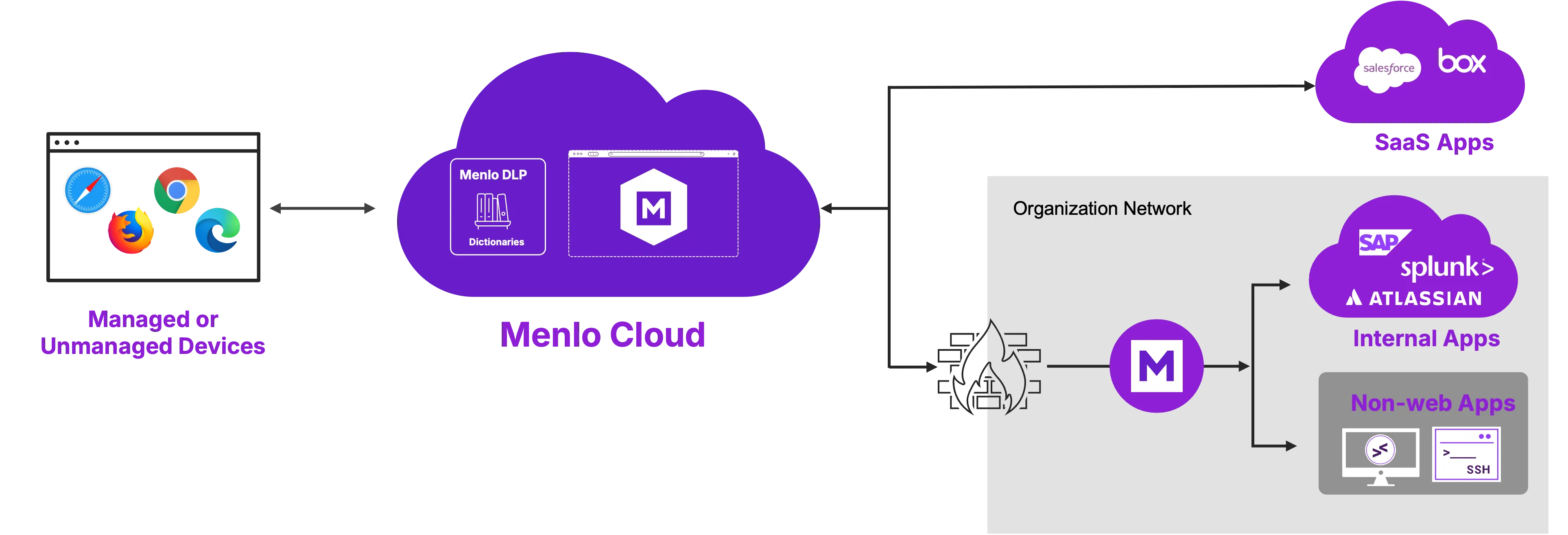 Diagram for Data Loss Protection with Menlo Secure 