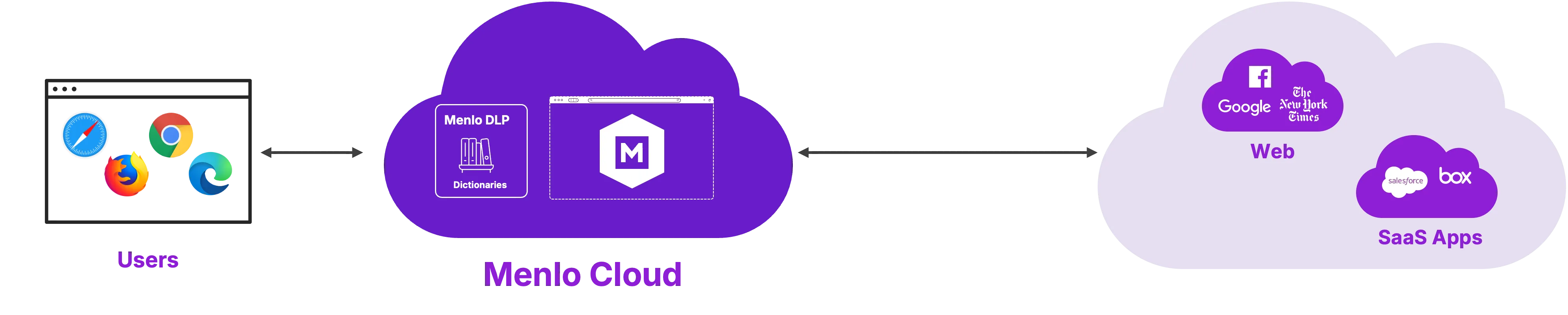 Diagram for Data Loss Protection with Menlo Protect 