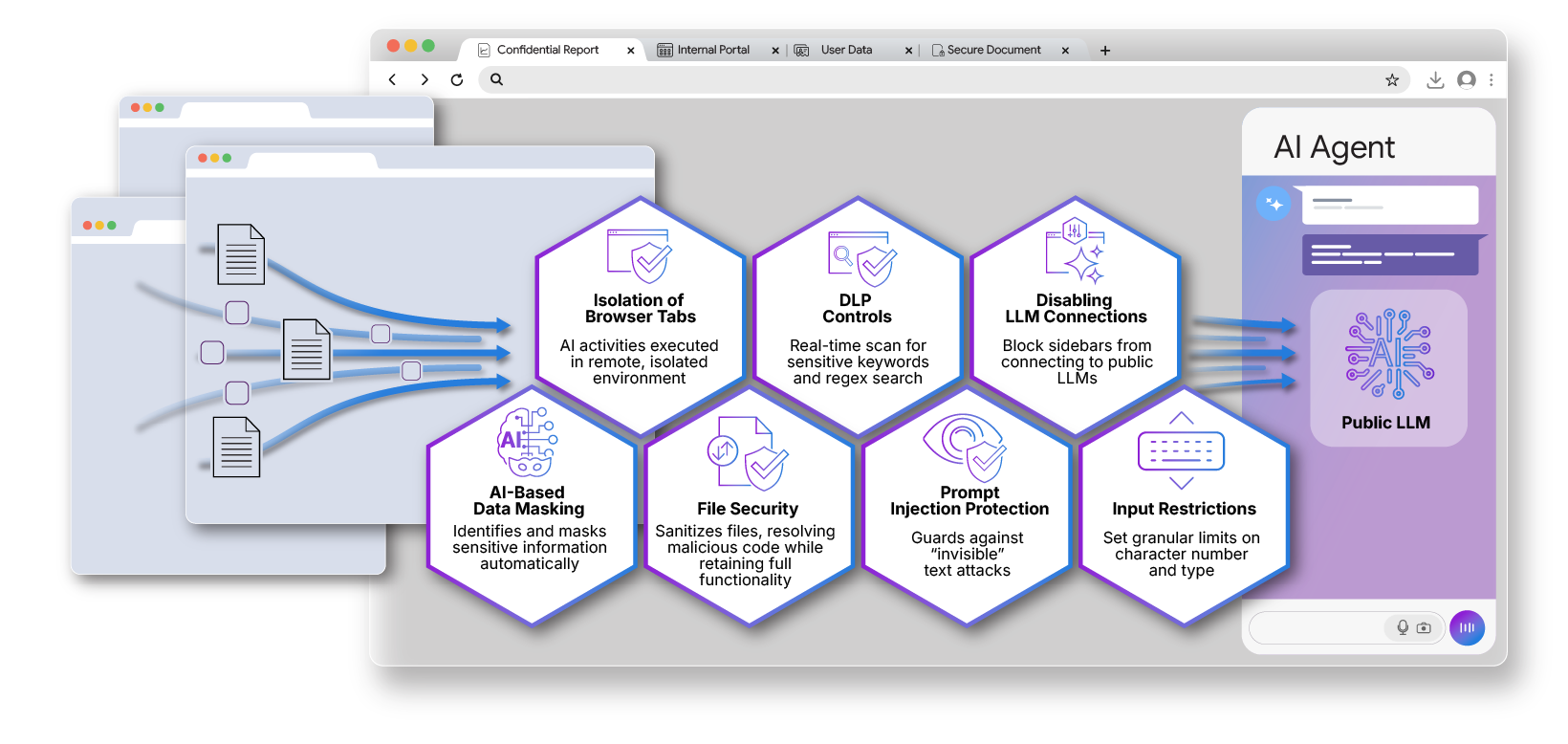 Diagram showing AI security features isolating browser tabs, masking data, applying DLP controls, file security, prompt injection protection, disabling LLM connections, and input restrictions to protect an AI agent from accessing a public LLM.