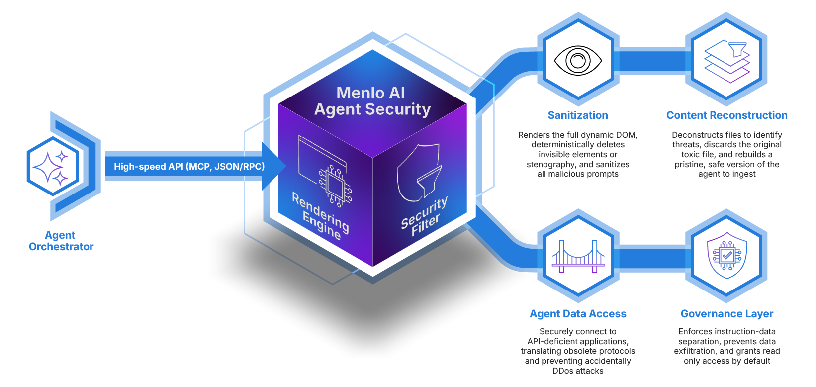 Diagram showing Menlo AI Agent Security architecture with an agent orchestrator connecting via high-speed API to a cube labeled Rendering Engine and Security Filter, branching to Agent Data Access, Content Reconstruction, Legacy App Bridge, and Governance Layer components.