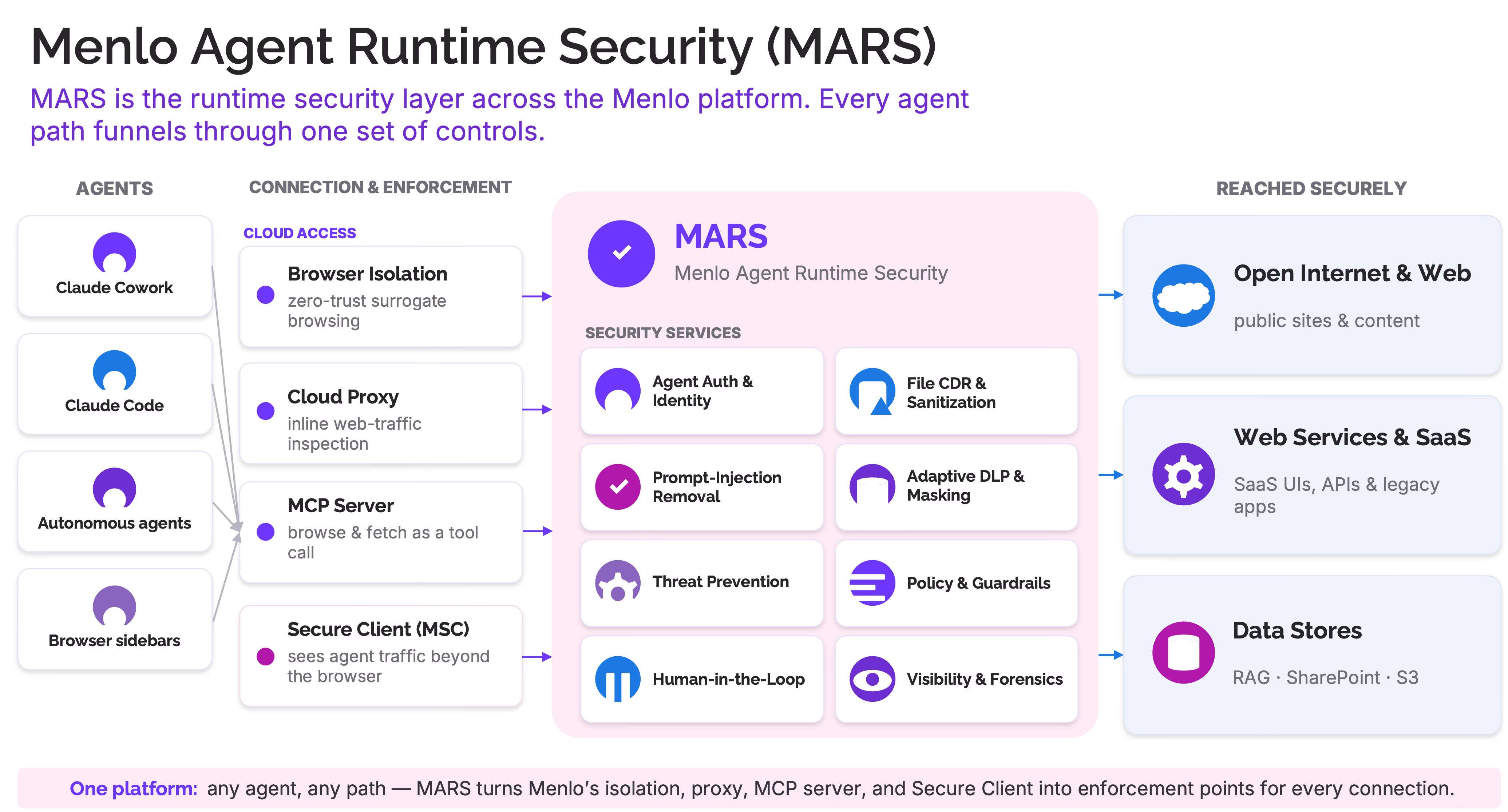 Diagram showing Menlo Agent Runtime Security (MARS) architecture, highlighting agents like Claude Cowork, Claude Code, autonomous agents, and browser sidebars connecting via cloud access controls including Browser Isolation, Cloud Proxy, MCP Server, and Secure Client. These funnel into the MARS security layer offering services such as Agent Authentication, File CDR & Sanitization, Prompt-Injection Removal, Adaptive DLP & Masking, Threat Prevention, Policy & Guardrails, Human-in-the-Loop, and Visibility & Forensics. The diagram shows secure reach to Open Internet & Web, Web Services & SaaS, and Data Stores like RAG, SharePoint, and S3. MARS enforces security across all agent paths through one platform.