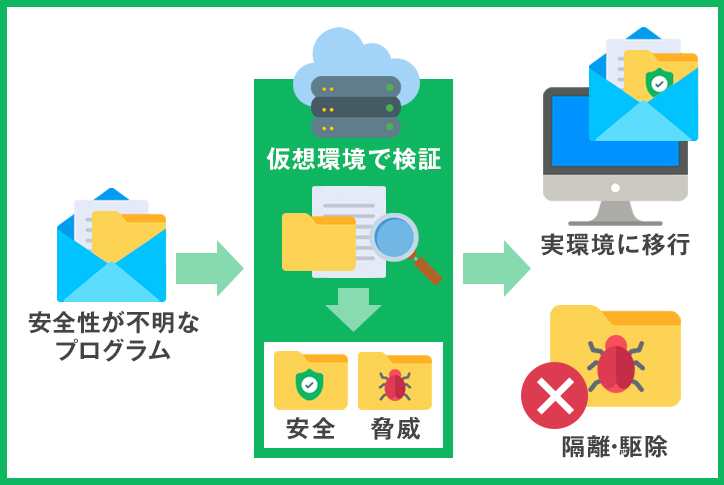 サンドボックスの仕組み