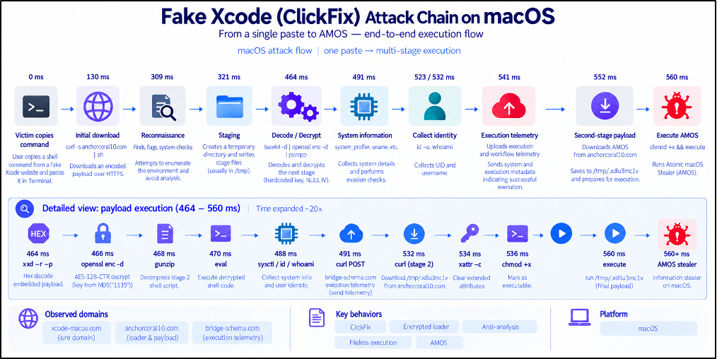 Flowchart diagram illustrating the Fake Xcode ClickFix attack chain on macOS, detailing 10 execution stages from the initial Terminal command paste to AMOS malware execution.