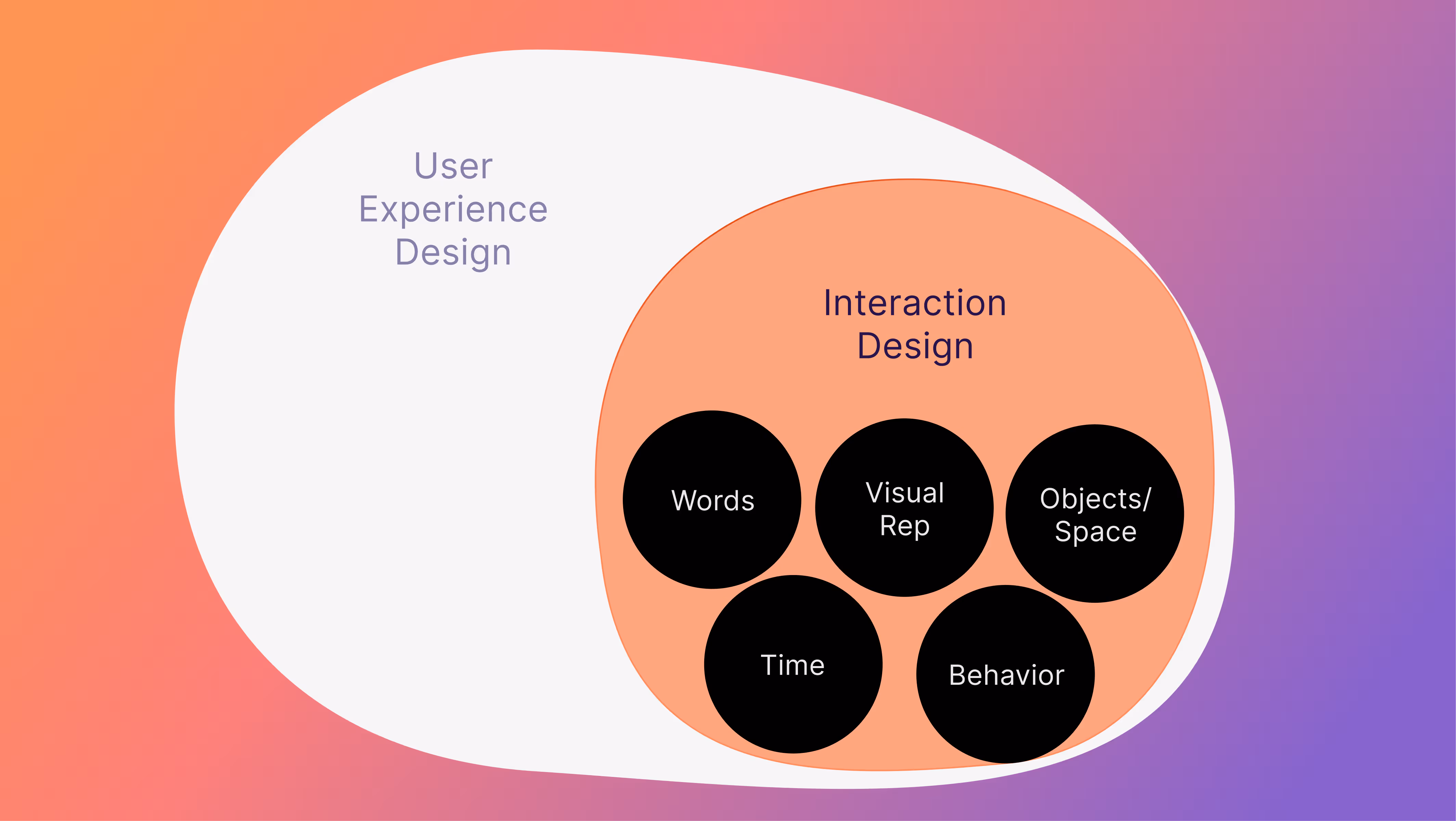 Graphic image depicts the tools of interaction design as they relate to user experience design.