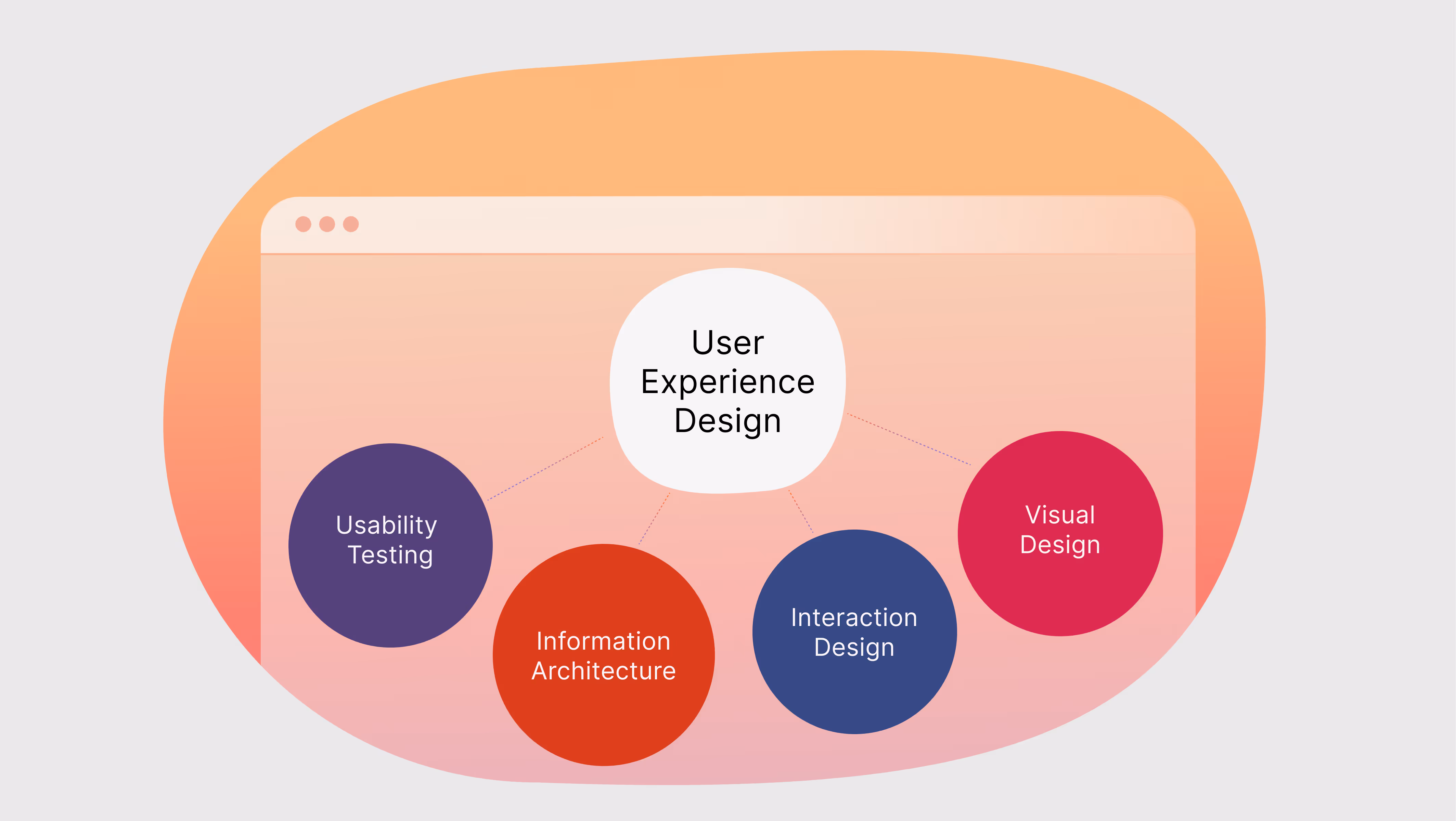 Graphic image depicting the user experience in four sections: usability testing, information architecture, interaction design, and visual design. For use in an article about UX and Interaction design.