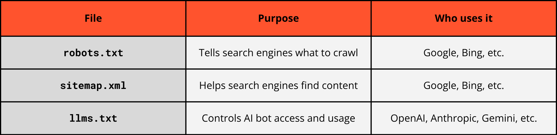 Table outlining the use cases for robots.txt, sitemap.xml, and llms.txt