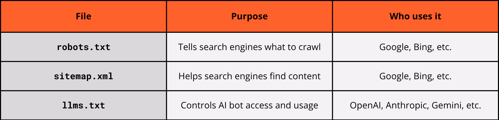 Table comparing robots.txt, sitemap.xml, and llms.txt files, including their purpose and who they’re for.