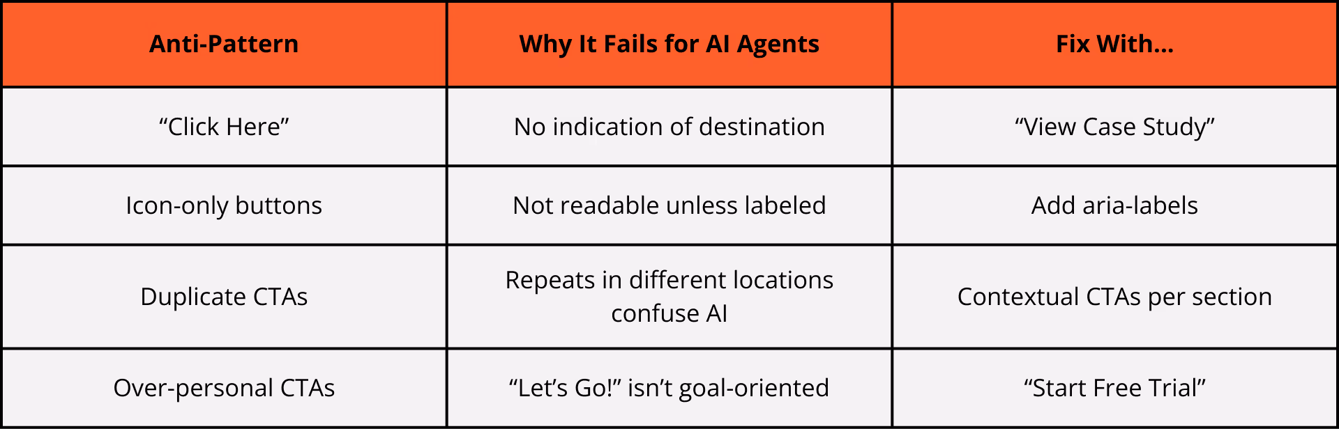 Chart depicting CTA Anti-patterns, why they fail for AI agents, anf how to fix them.