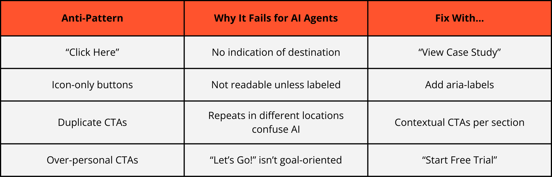Chart depicting CTA Anti-patterns, why they fail for AI agents, anf how to fix them.
